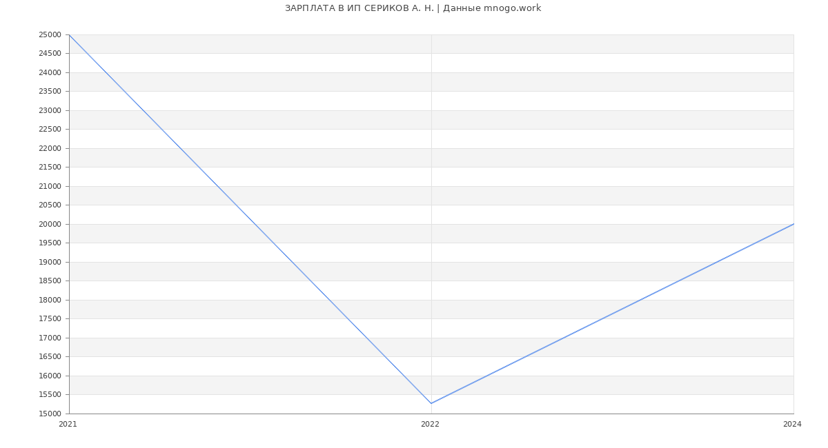 Статистика зарплат ИП СЕРИКОВ А. Н.