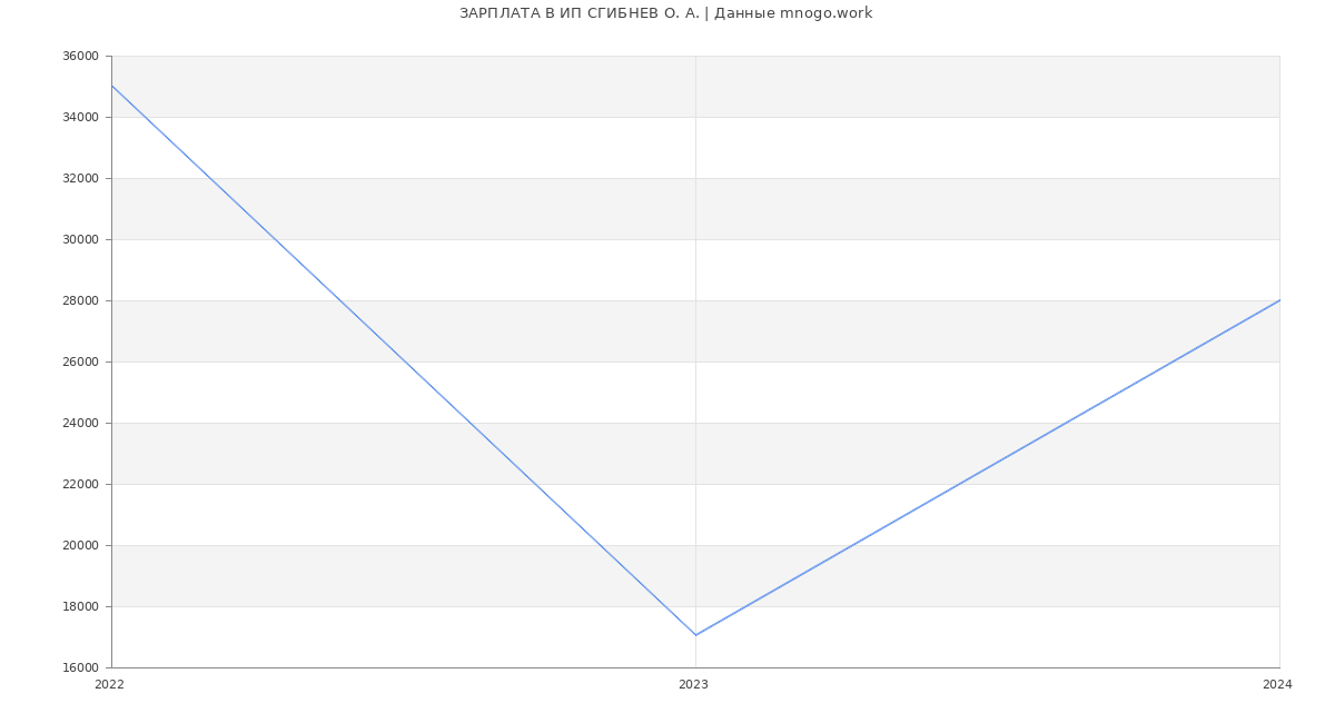 Статистика зарплат ИП СГИБНЕВ О. А.