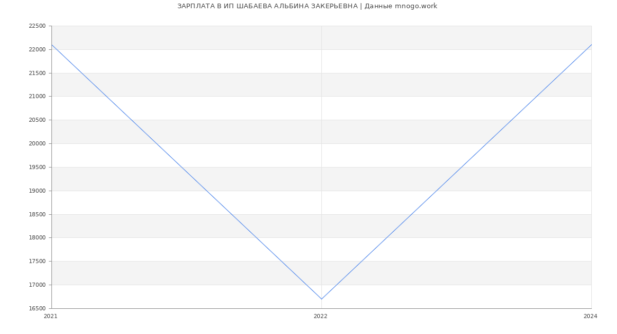 Статистика зарплат ИП ШАБАЕВА АЛЬБИНА ЗАКЕРЬЕВНА