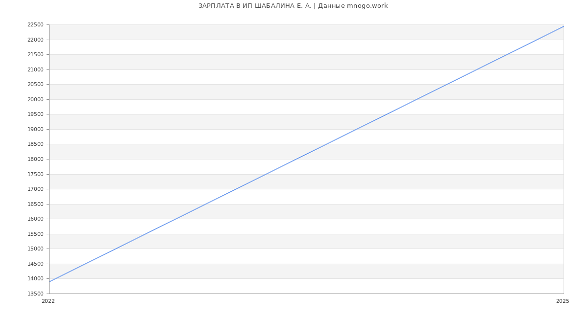 Статистика зарплат ИП ШАБАЛИНА Е. А.
