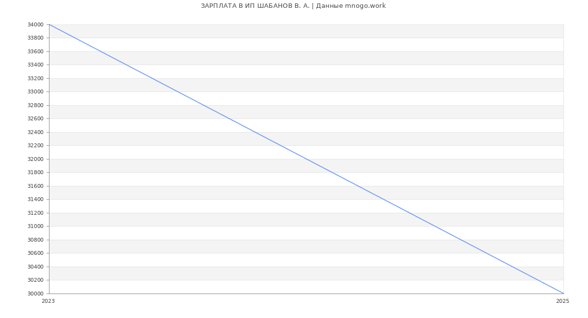 Статистика зарплат ИП ШАБАНОВ В. А.