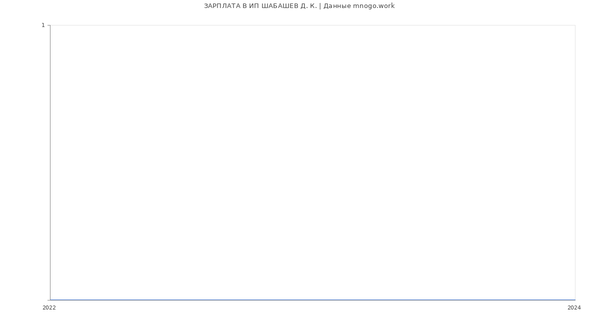 Статистика зарплат ИП ШАБАШЕВ Д. К.
