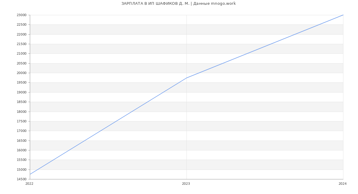 Статистика зарплат ИП ШАФИКОВ Д. М.