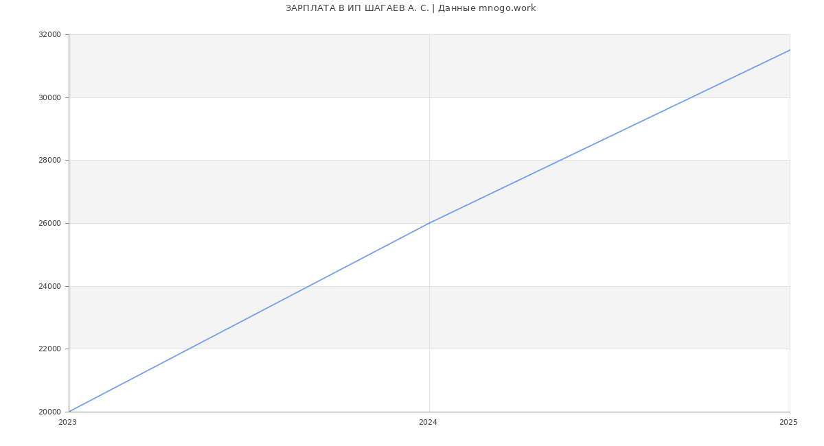 Статистика зарплат ИП ШАГАЕВ А. С.