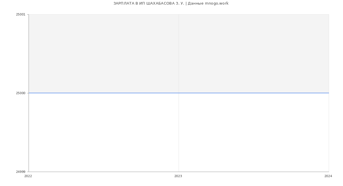 Статистика зарплат ИП ШАХАБАСОВА З. У.