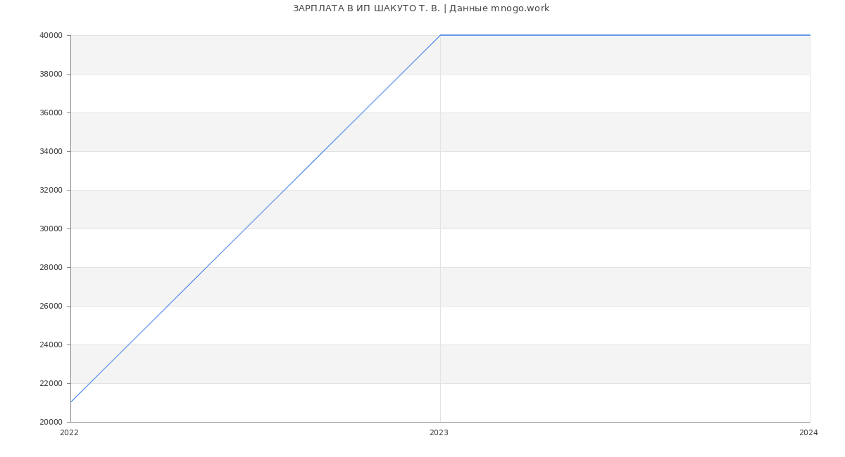 Статистика зарплат ИП ШАКУТО Т. В.