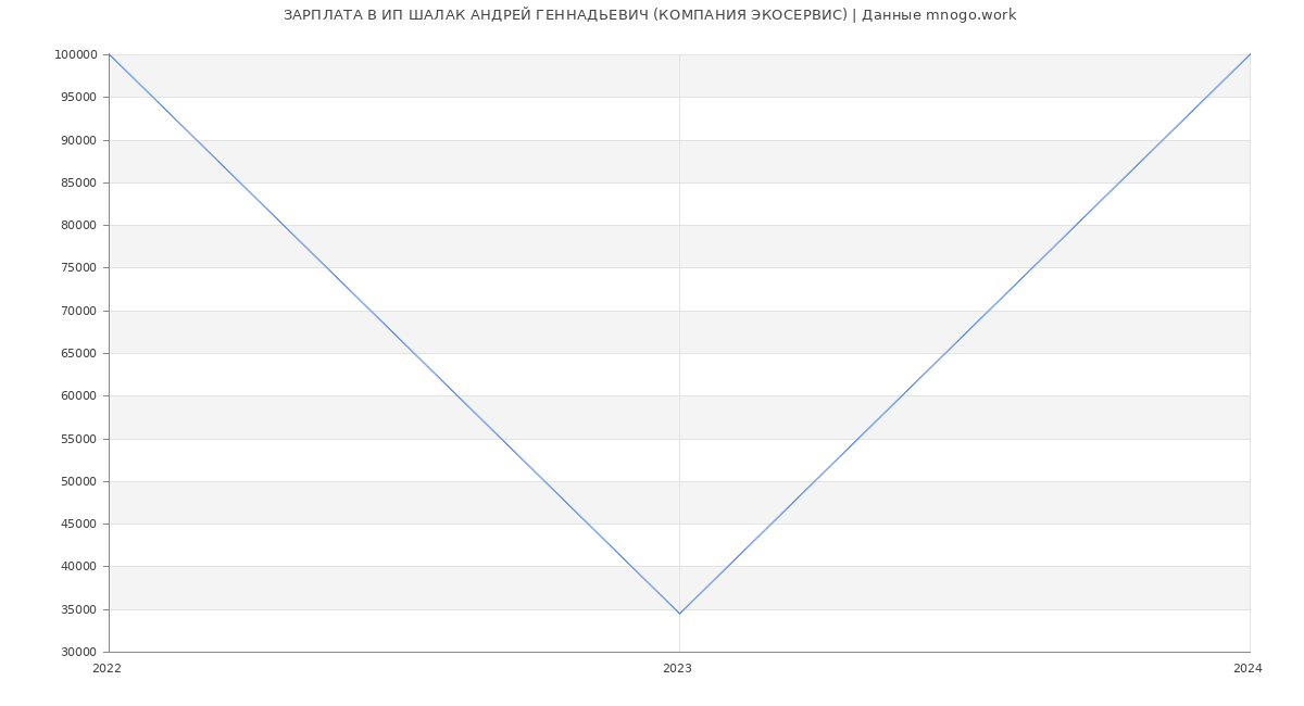 Статистика зарплат ИП ШАЛАК АНДРЕЙ ГЕННАДЬЕВИЧ (КОМПАНИЯ ЭКОСЕРВИС)