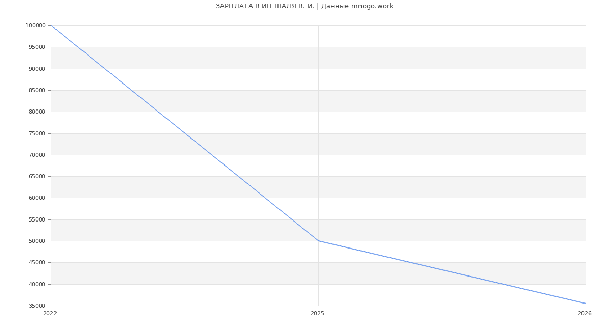 Статистика зарплат ИП ШАЛЯ В. И.
