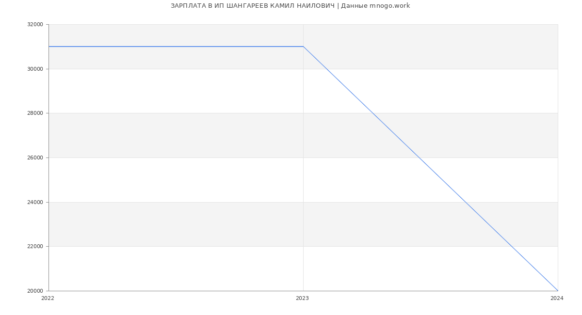 Статистика зарплат ИП ШАНГАРЕЕВ КАМИЛ НАИЛОВИЧ