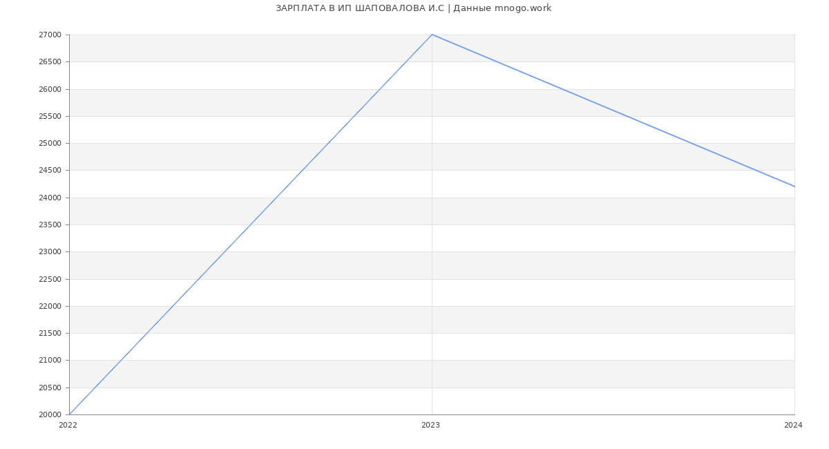 Статистика зарплат ИП ШАПОВАЛОВА И.С