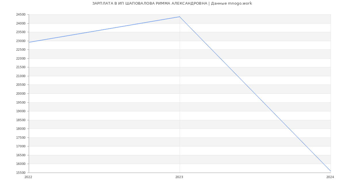 Статистика зарплат ИП ШАПОВАЛОВА РИММА АЛЕКСАНДРОВНА