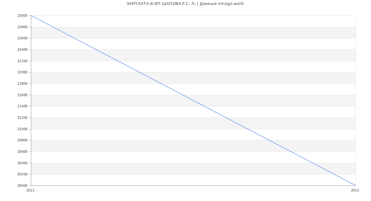 Статистика зарплат ИП ШАПОВАЛ С. Л.