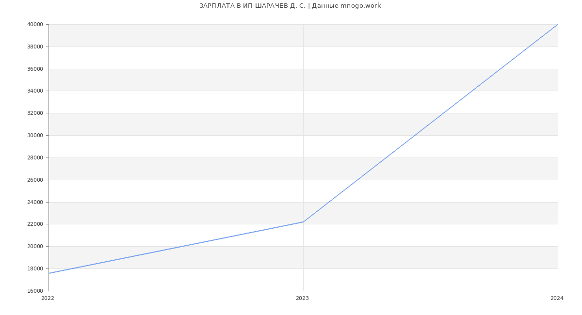 Статистика зарплат ИП ШАРАЧЕВ Д. С.