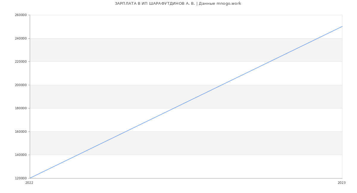 Статистика зарплат ИП ШАРАФУТДИНОВ А. В.