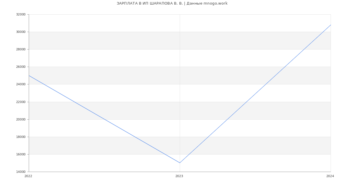 Статистика зарплат ИП ШАРАПОВА В. В.