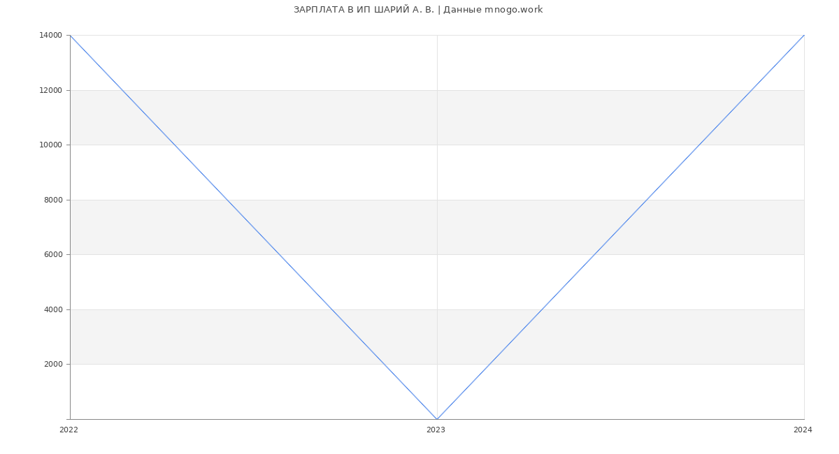 Статистика зарплат ИП ШАРИЙ А. В.