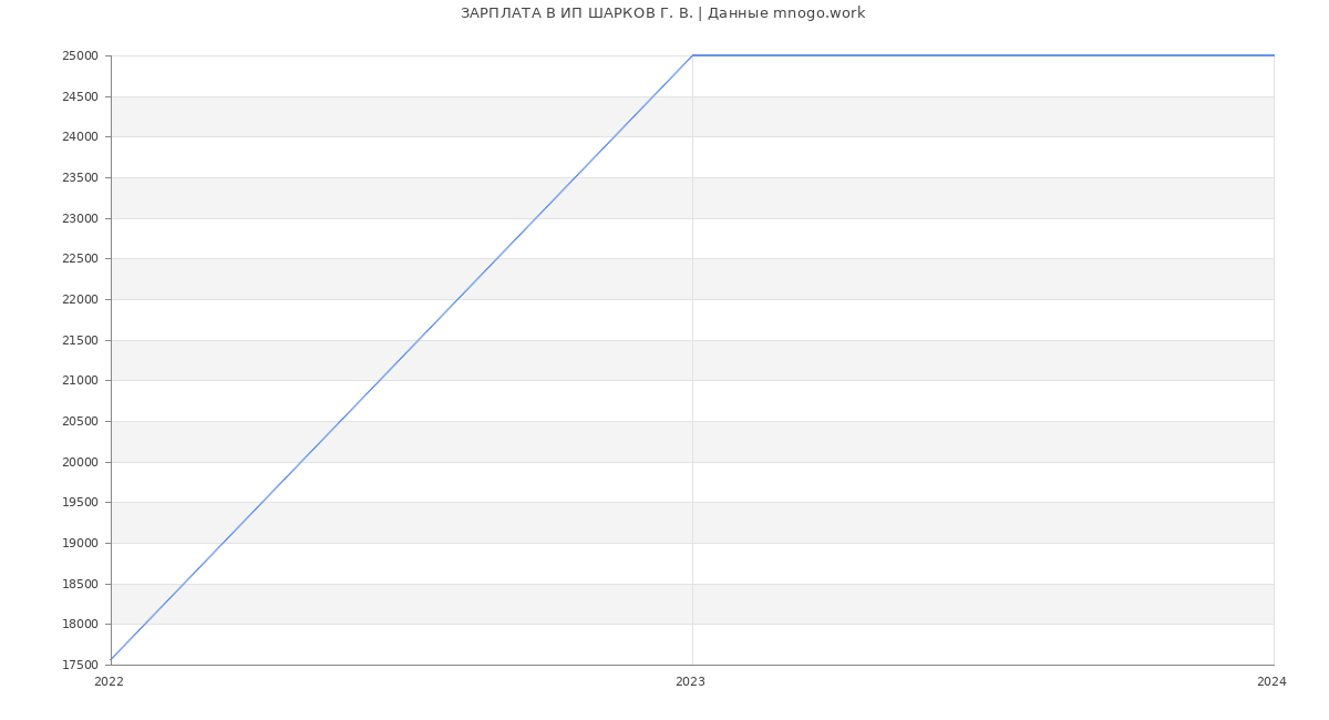 Статистика зарплат ИП ШАРКОВ Г. В.