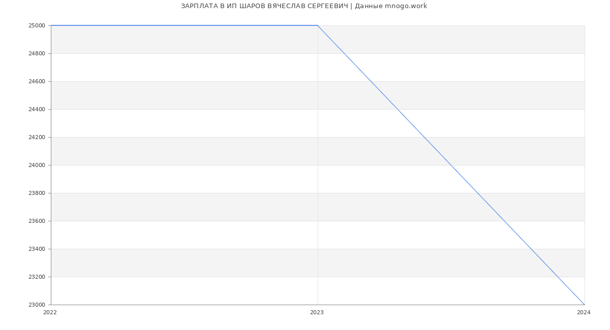 Статистика зарплат ИП ШАРОВ ВЯЧЕСЛАВ СЕРГЕЕВИЧ