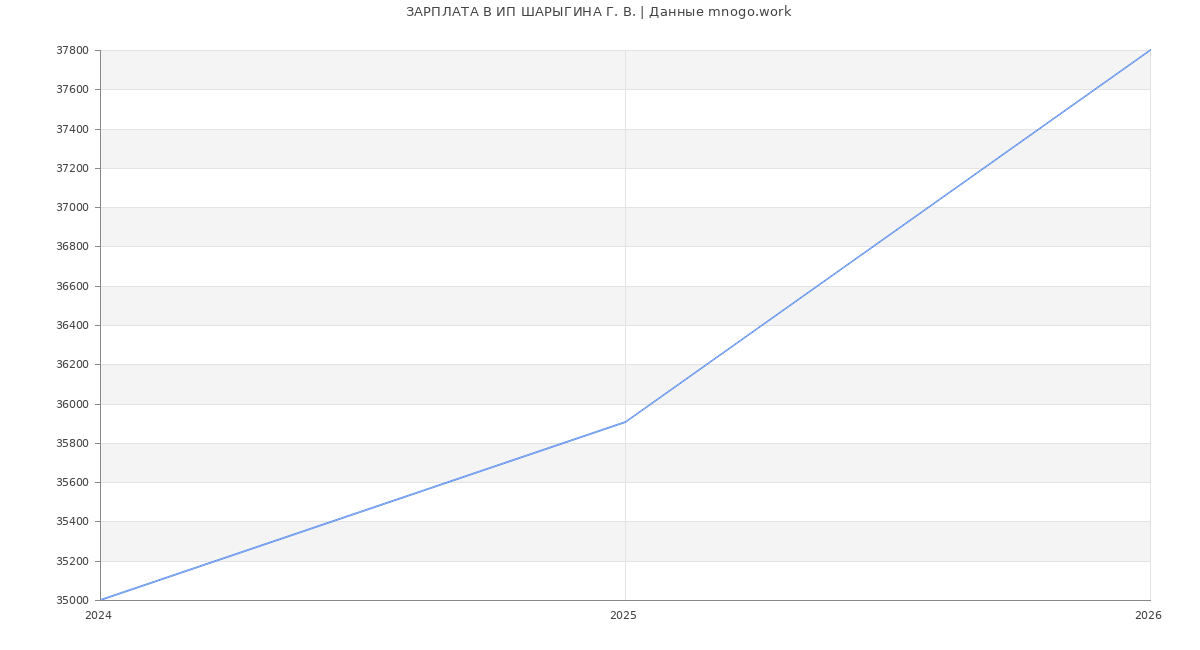 Статистика зарплат ИП ШАРЫГИНА Г. В.