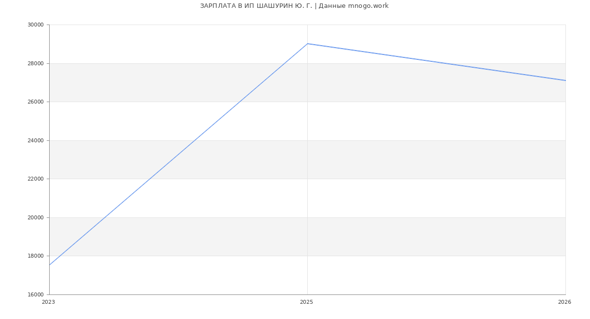 Статистика зарплат ИП ШАШУРИН Ю. Г.