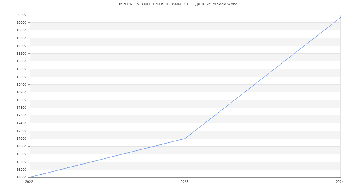 Статистика зарплат ИП ШАТКОВСКИЙ Р. В.