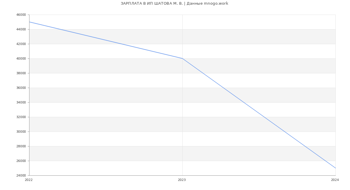 Статистика зарплат ИП ШАТОВА М. В.