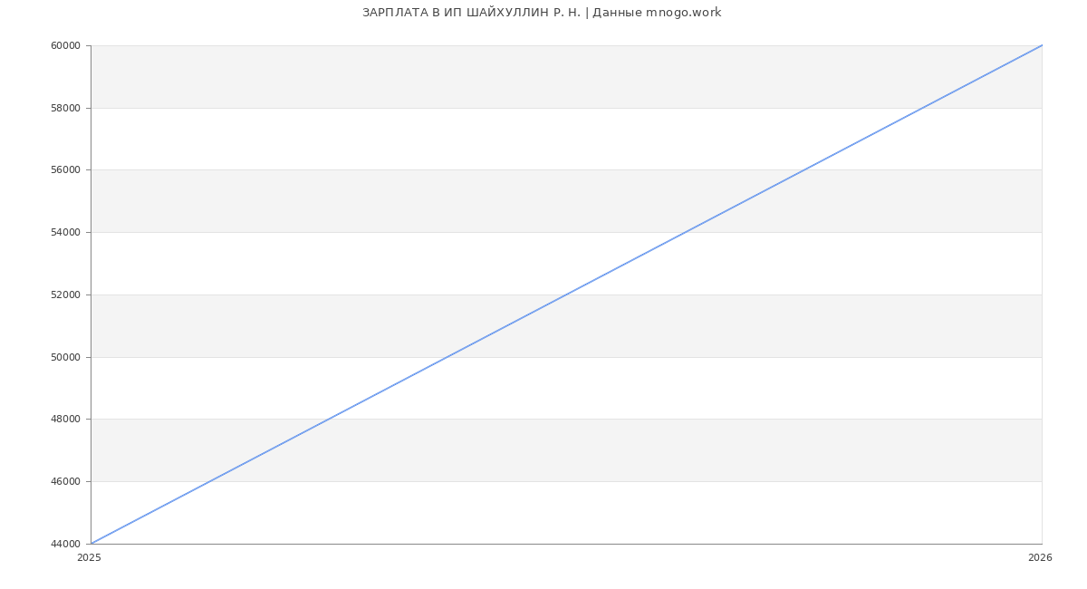 Статистика зарплат ИП ШАЙХУЛЛИН Р. Н.