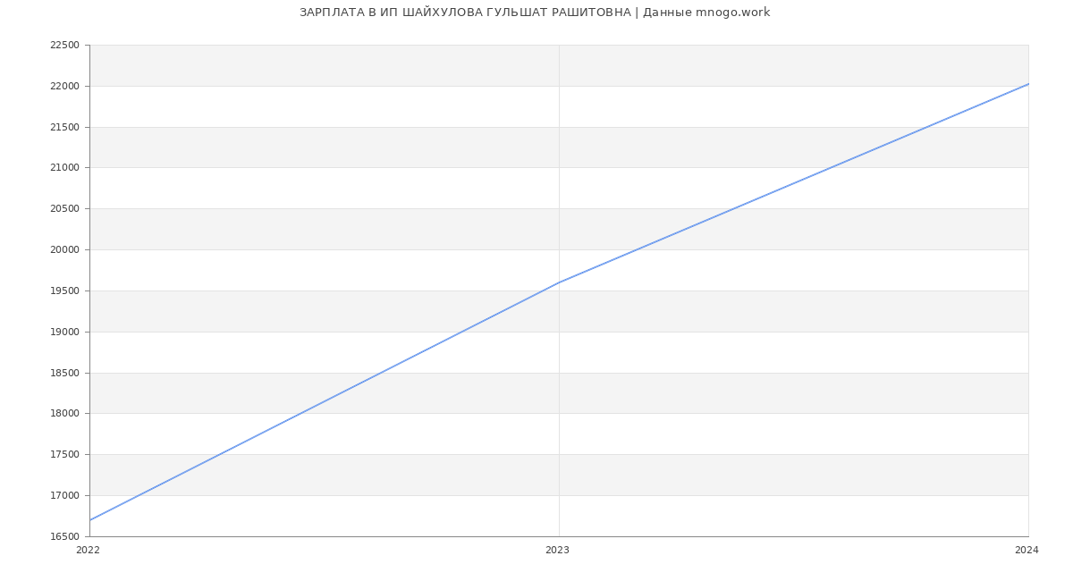 Статистика зарплат ИП ШАЙХУЛОВА ГУЛЬШАТ РАШИТОВНА