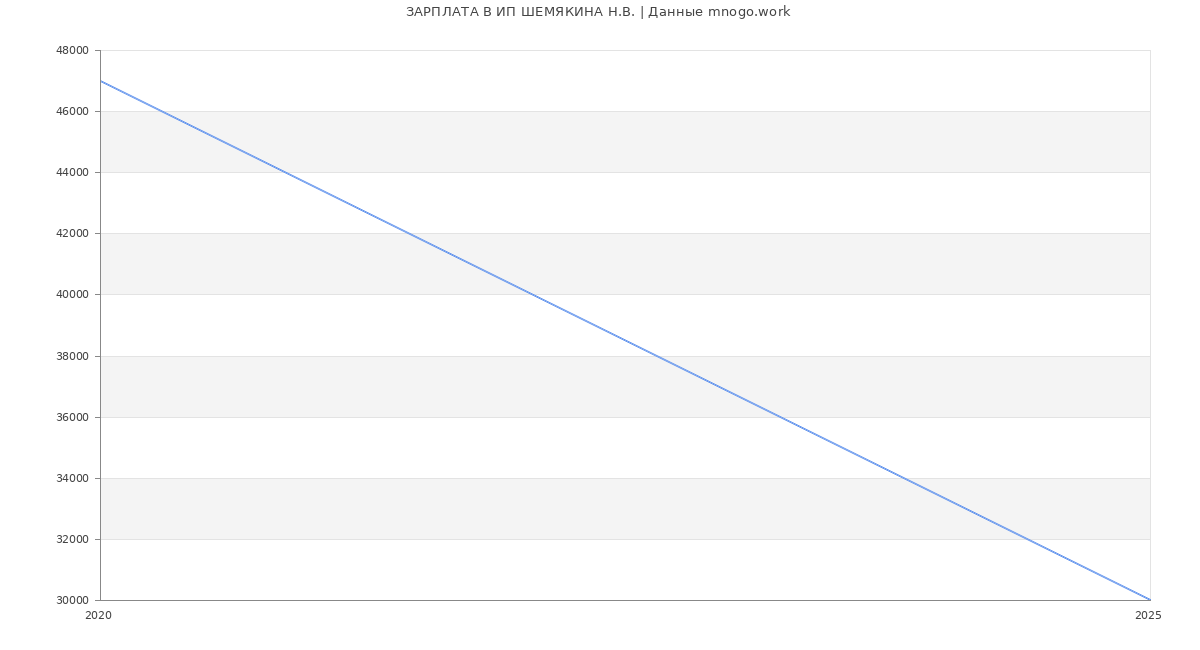 Статистика зарплат ИП ШЕМЯКИНА Н.В.