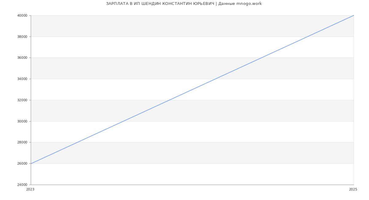Статистика зарплат ИП ШЕНДИН КОНСТАНТИН ЮРЬЕВИЧ