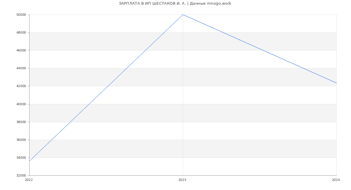 Статистика зарплат ИП ШЕСТАКОВ И. А.