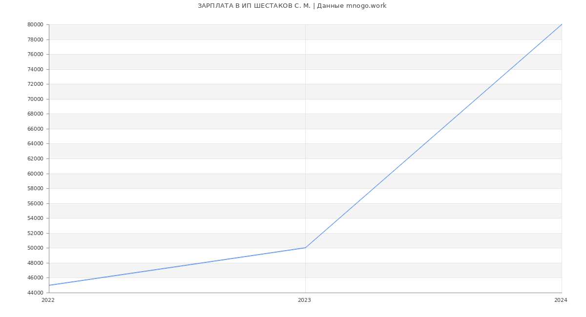 Статистика зарплат ИП ШЕСТАКОВ С. М.