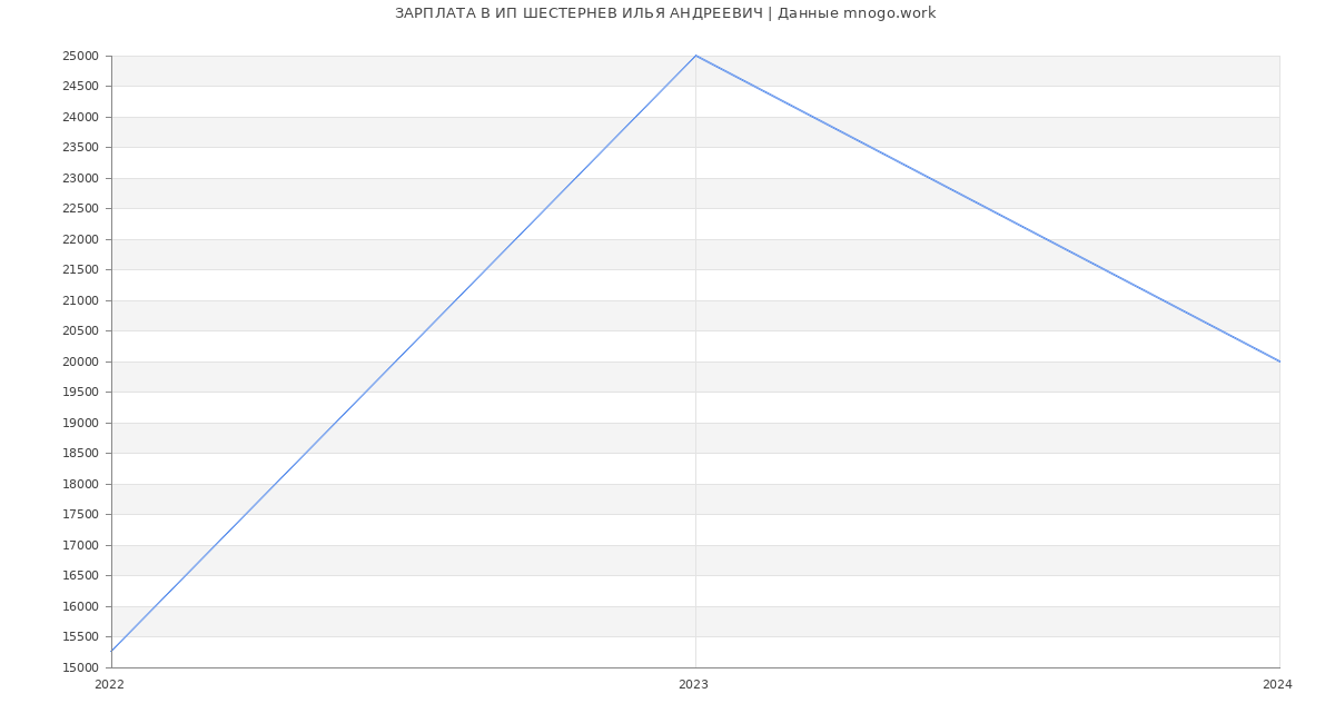 Статистика зарплат ИП ШЕСТЕРНЕВ ИЛЬЯ АНДРЕЕВИЧ