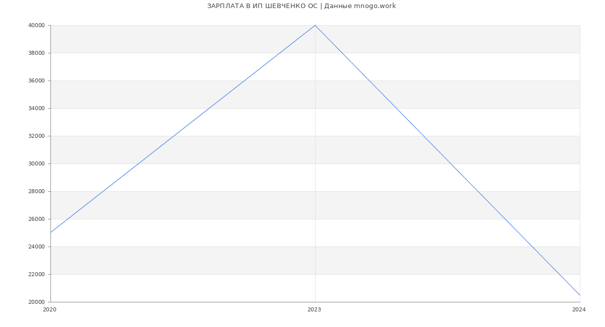 Статистика зарплат ИП ШЕВЧЕНКО ОС