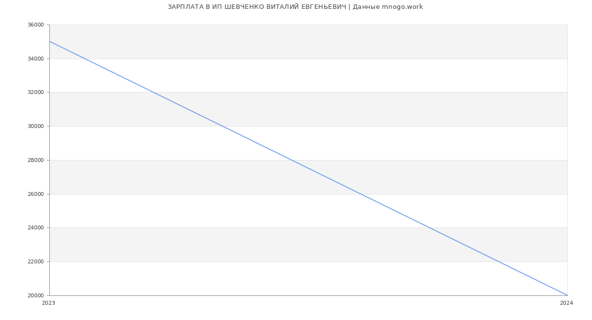 Статистика зарплат ИП ШЕВЧЕНКО ВИТАЛИЙ ЕВГЕНЬЕВИЧ