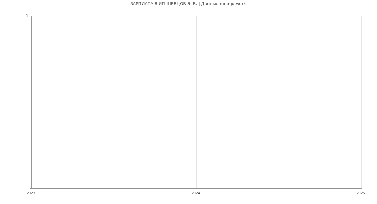 Статистика зарплат ИП ШЕВЦОВ Э. В.