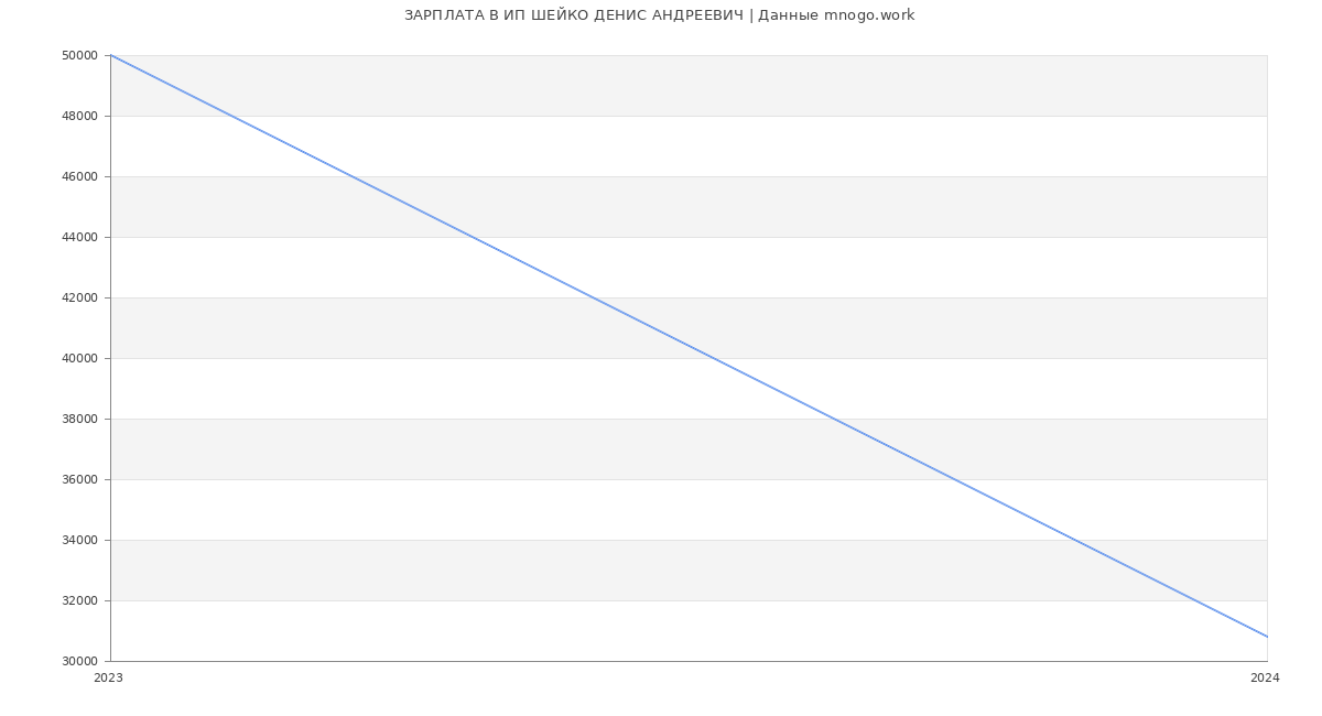 Статистика зарплат ИП ШЕЙКО ДЕНИС АНДРЕЕВИЧ