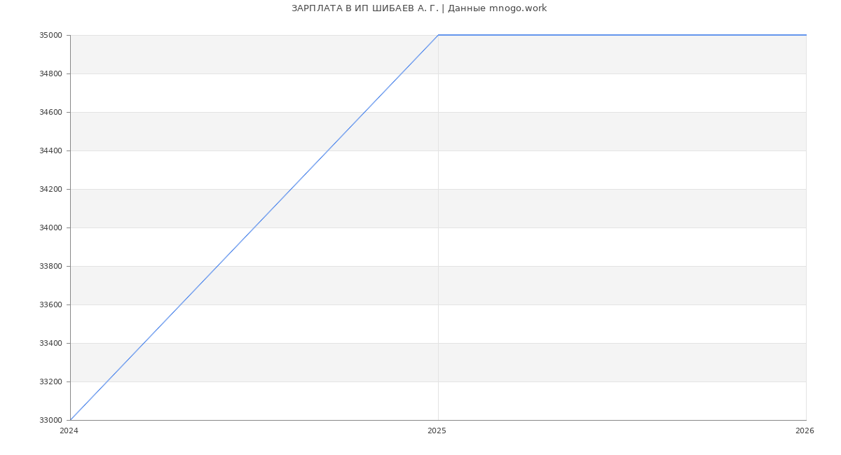 Статистика зарплат ИП ШИБАЕВ А. Г.