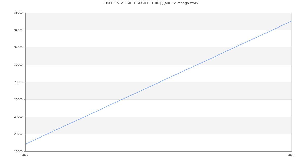 Статистика зарплат ИП ШИХИЕВ Э. Ф.