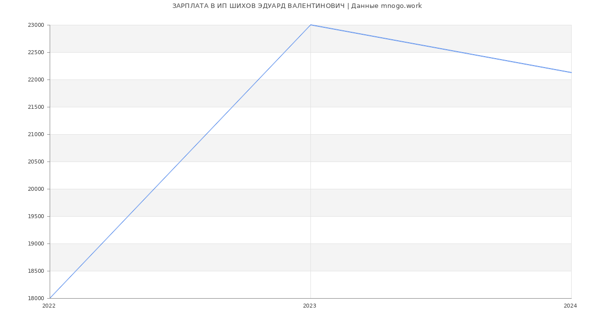 Статистика зарплат ИП ШИХОВ ЭДУАРД ВАЛЕНТИНОВИЧ