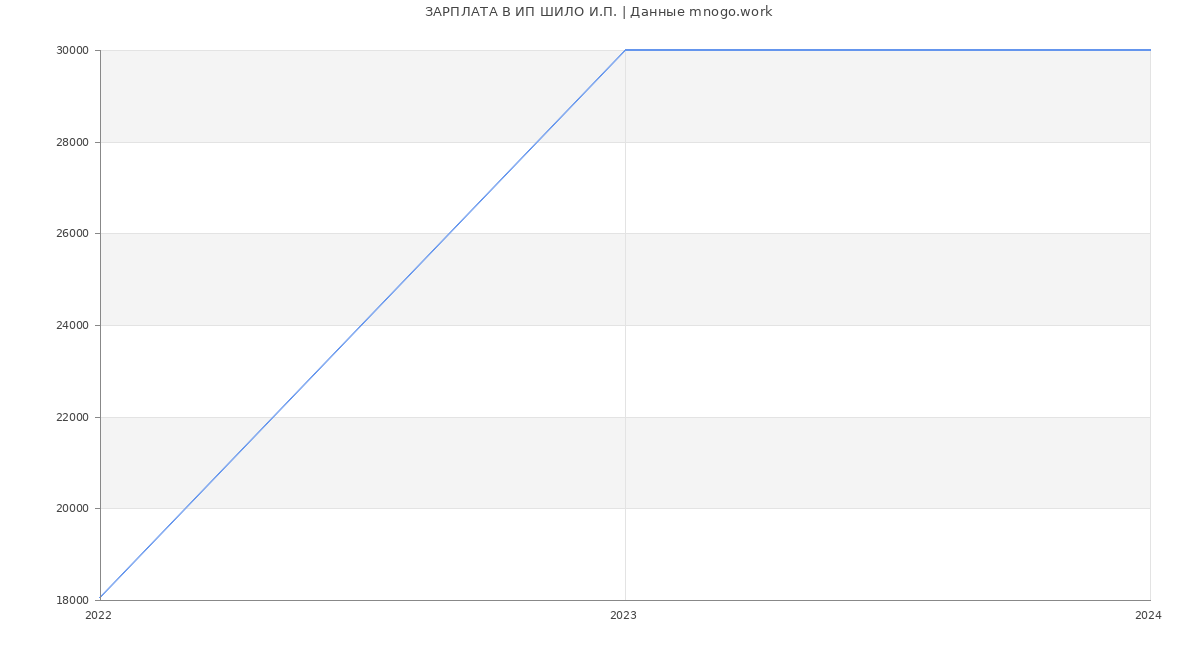 Статистика зарплат ИП ШИЛО И.П.