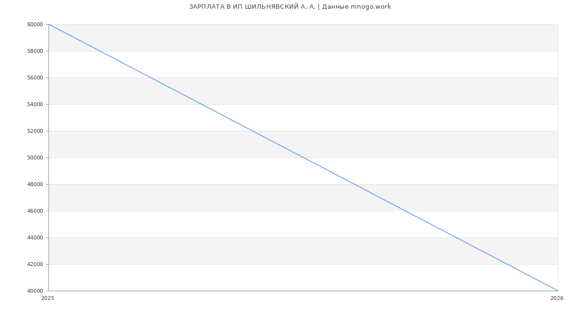 Статистика зарплат ИП ШИЛЬНЯВСКИЙ А. А.
