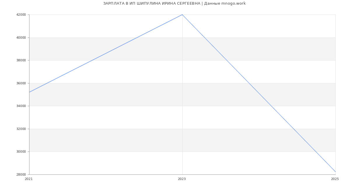 Статистика зарплат ИП ШИПУЛИНА ИРИНА СЕРГЕЕВНА