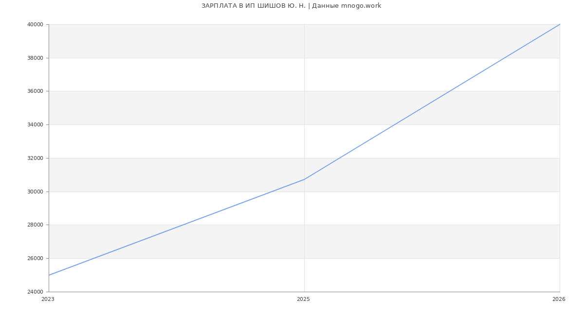 Статистика зарплат ИП ШИШОВ Ю. Н.