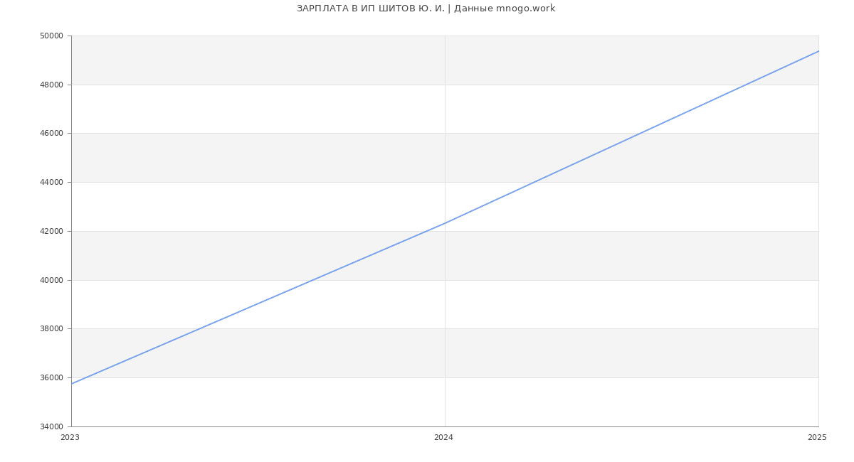 Статистика зарплат ИП ШИТОВ Ю. И.