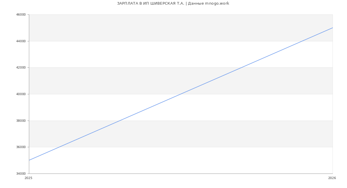 Статистика зарплат ИП ШИВЕРСКАЯ Т.А.