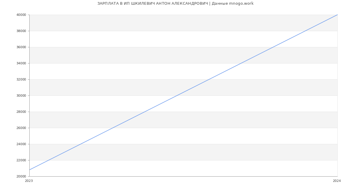 Статистика зарплат ИП ШКИЛЕВИЧ АНТОН АЛЕКСАНДРОВИЧ