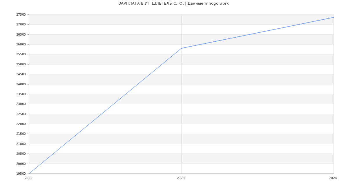 Статистика зарплат ИП ШЛЕГЕЛЬ С. Ю.