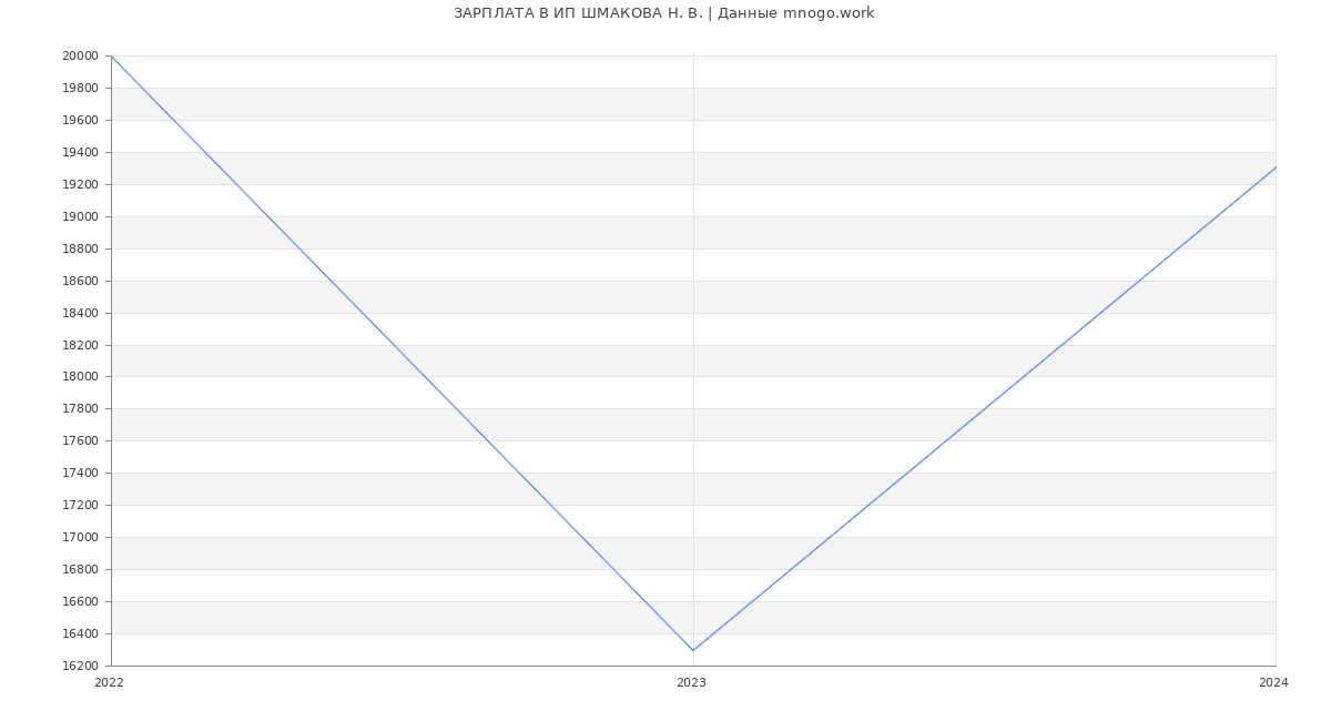 Статистика зарплат ИП ШМАКОВА Н. В.