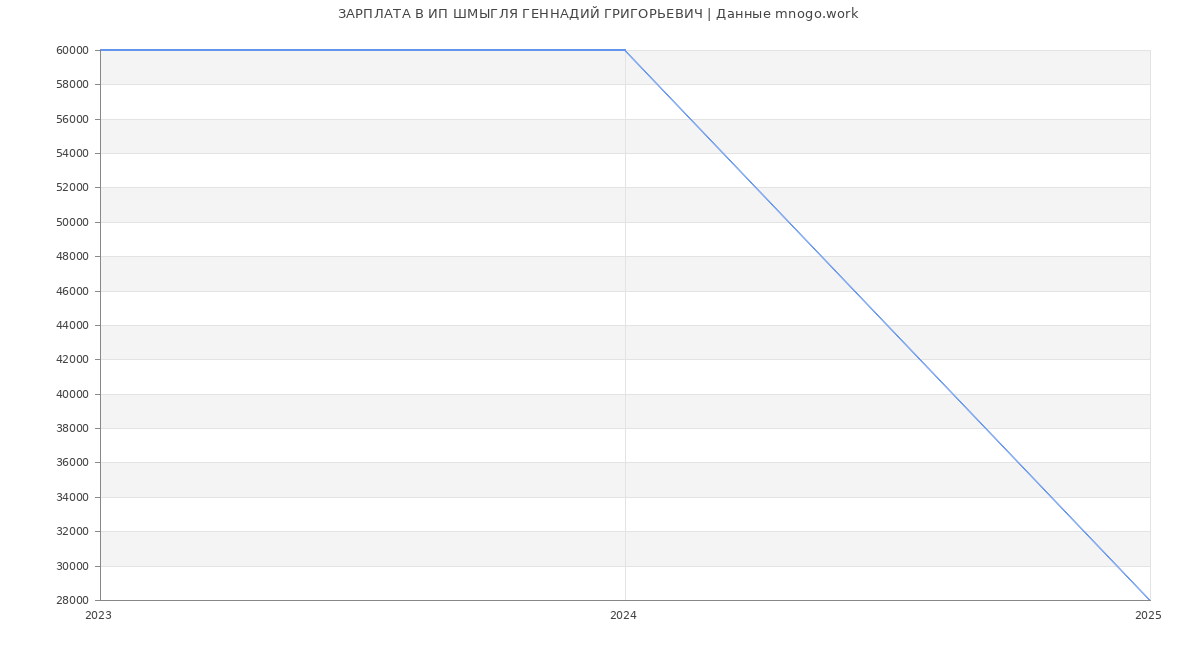 Статистика зарплат ИП ШМЫГЛЯ ГЕННАДИЙ ГРИГОРЬЕВИЧ